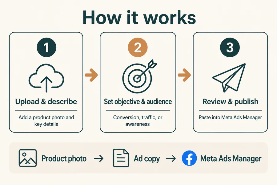 Three-step workflow for generating Facebook ad copy: upload a product photo, set objective and audience, then review and publish in Meta Ads Manager