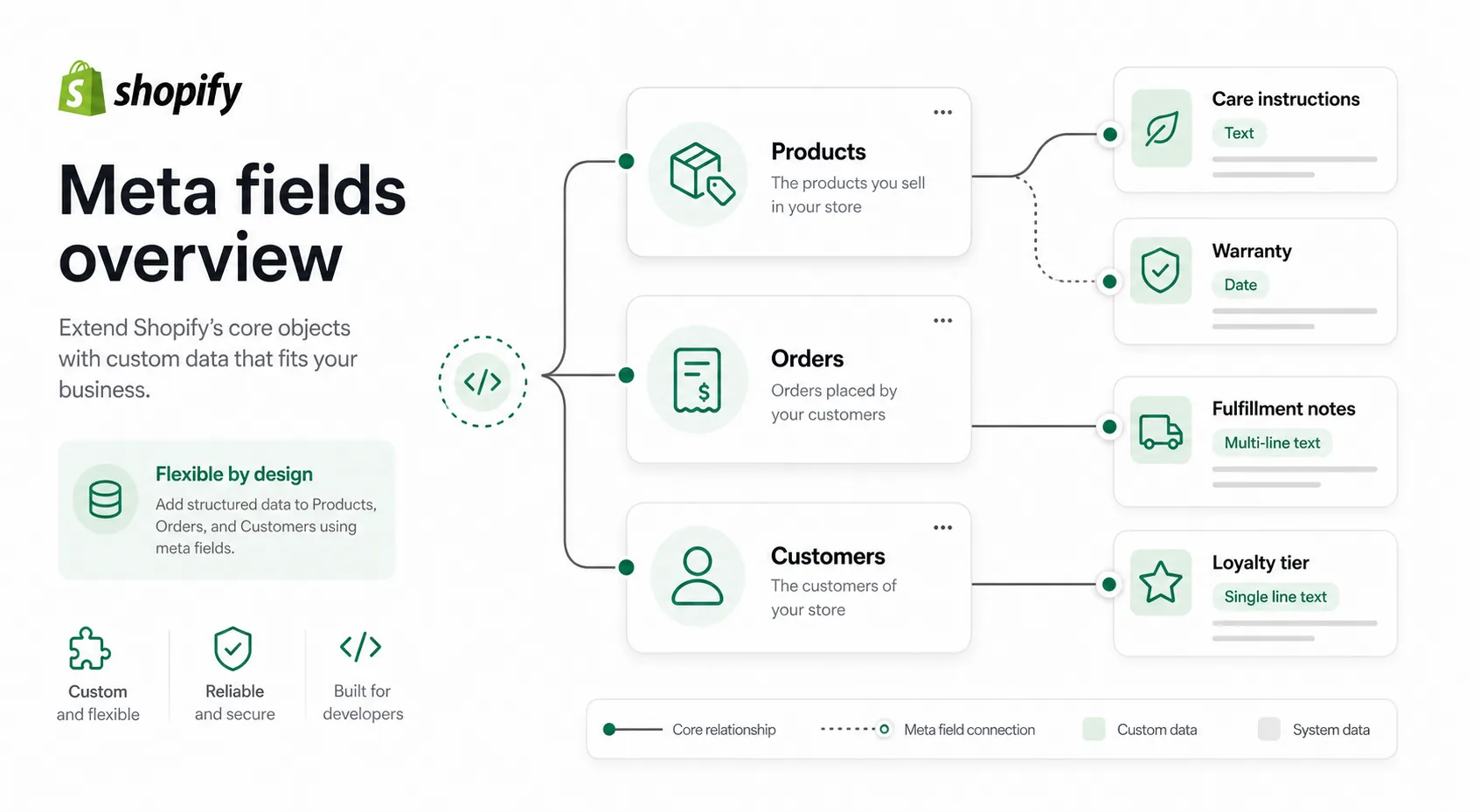 Shopify meta fields overview showing custom fields connected to products, orders, and customers