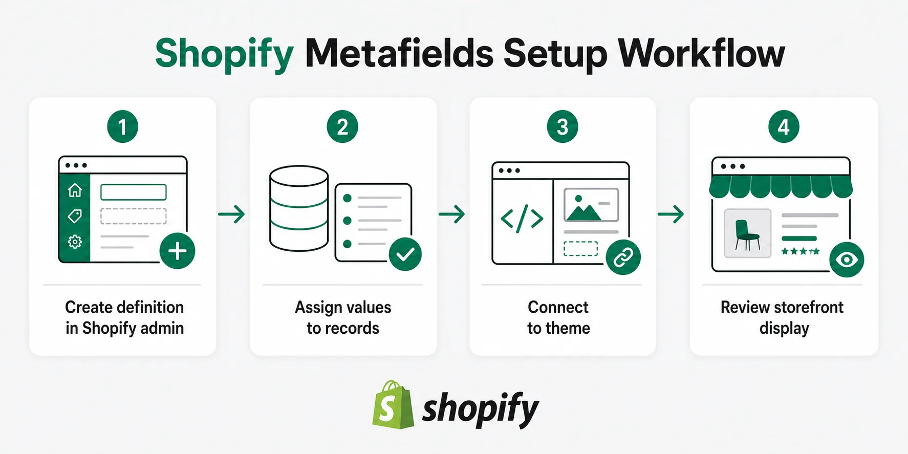 Workflow for creating and using Shopify meta fields from definition to storefront display