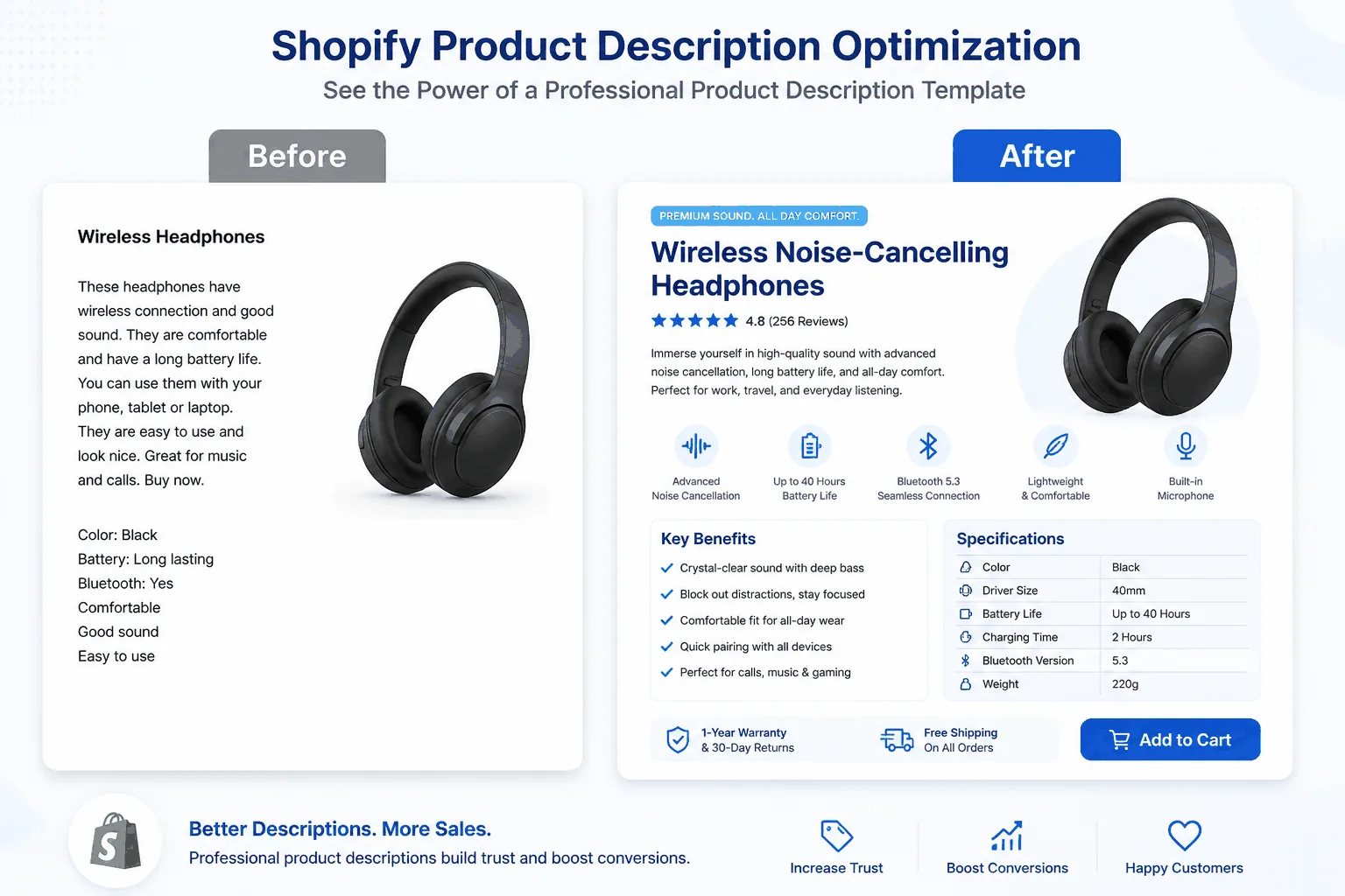 Before and after comparison showing improved Shopify product description copy