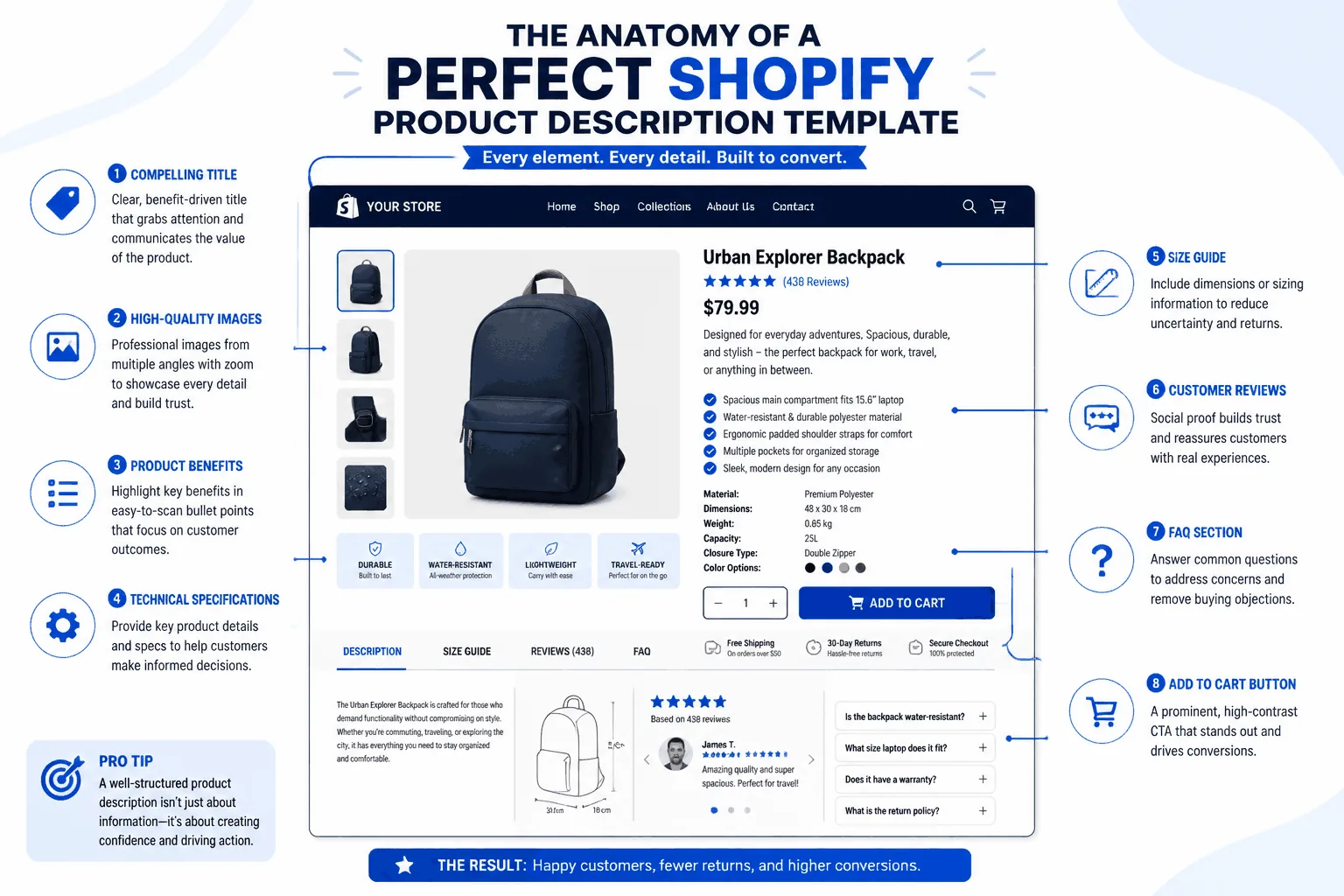 Shopify product description template structure with five core sections