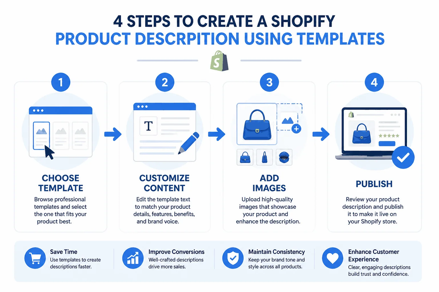 Workflow for creating and improving a Shopify product description template
