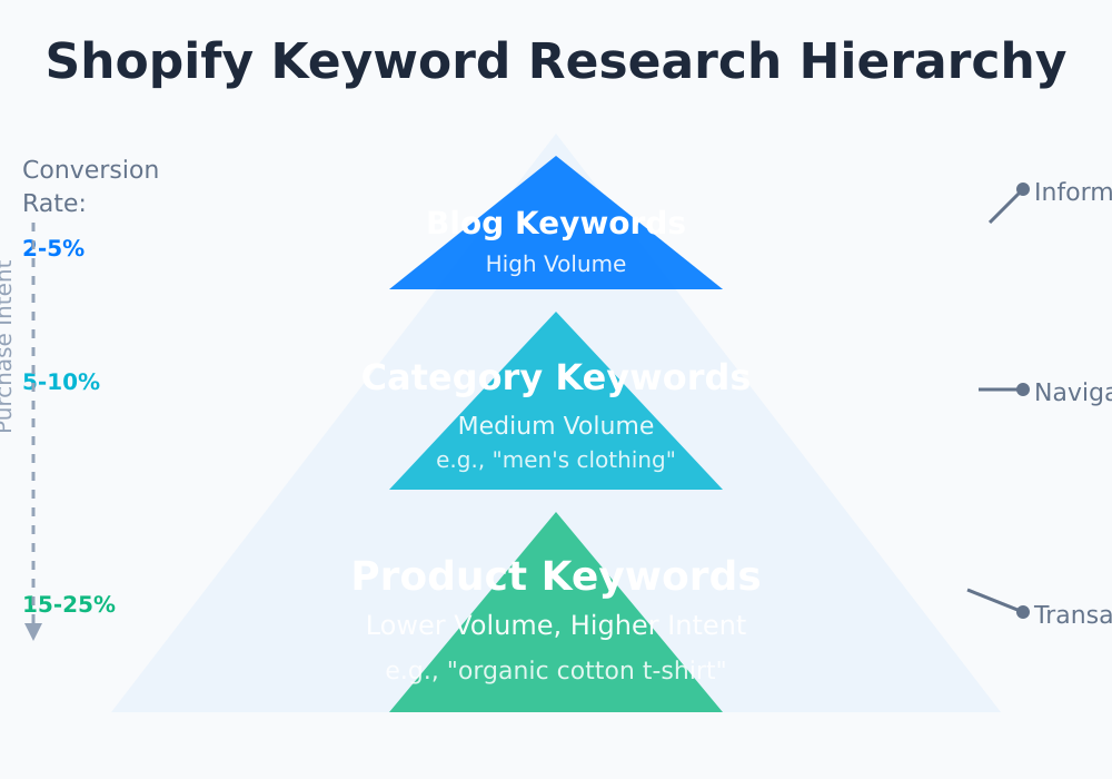 Shopify keyword research hierarchy showing product keywords, category keywords, and blog keywords