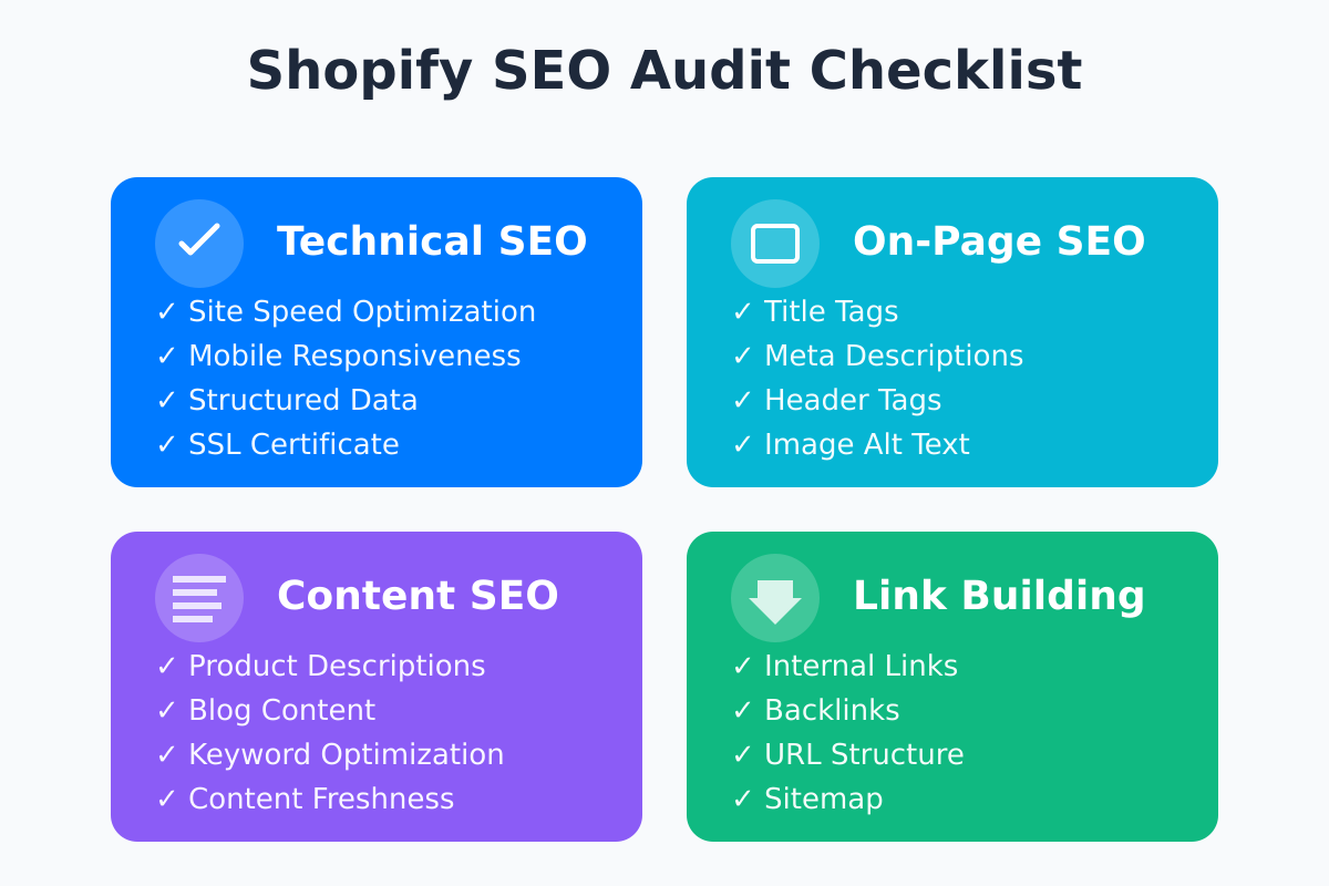 Shopify SEO audit checklist with 4 main categories: Technical SEO, On-page SEO, Content SEO, and Link Building