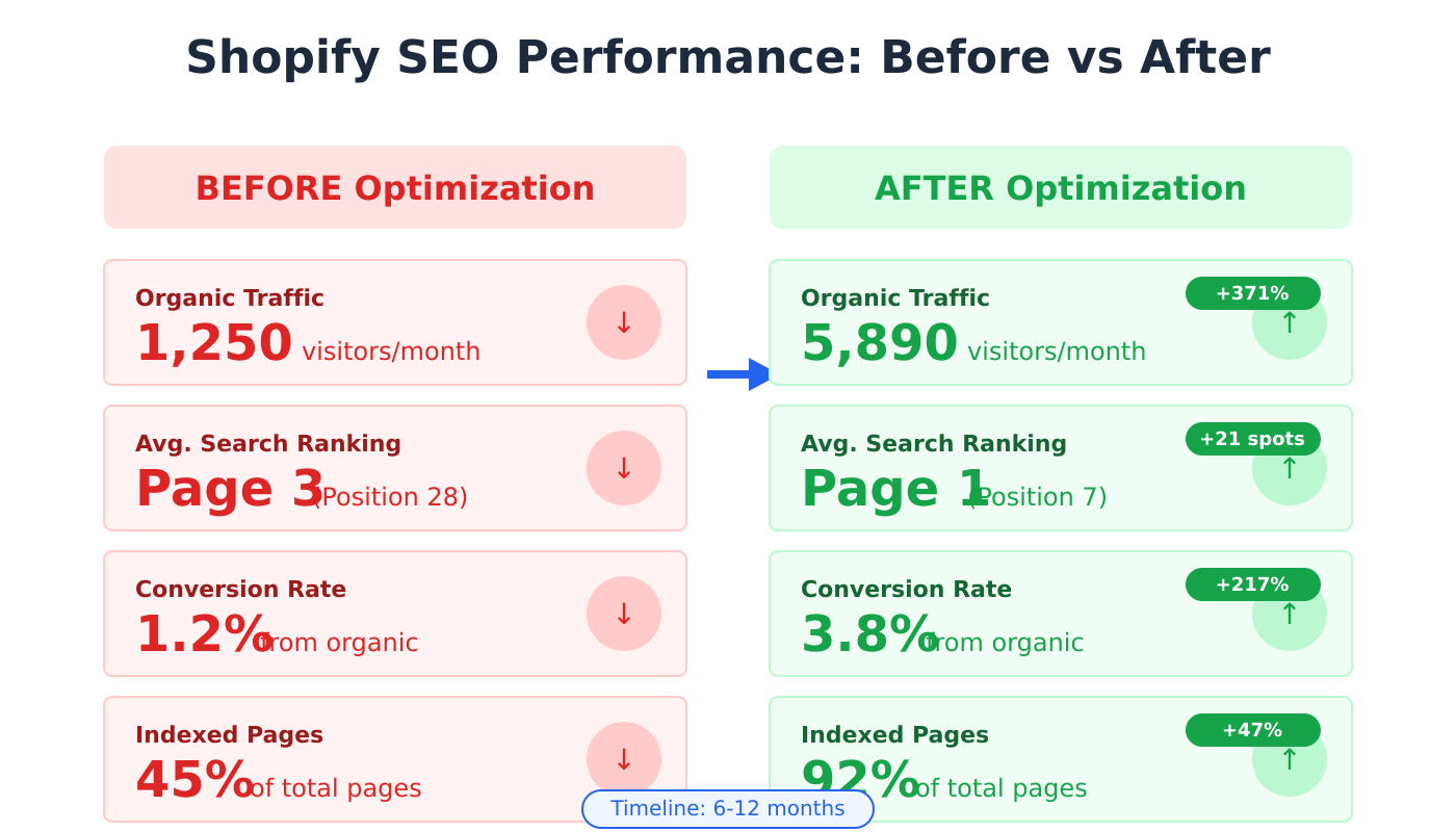 Before and after comparison of Shopify store SEO performance metrics