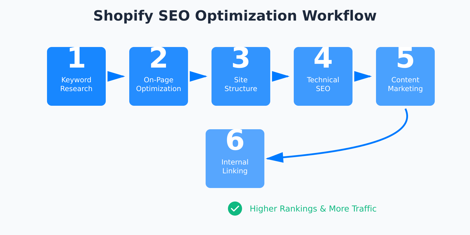 Shopify SEO optimization workflow showing 6 steps: keyword research, on-page optimization, site structure, technical SEO, content marketing, and internal linking