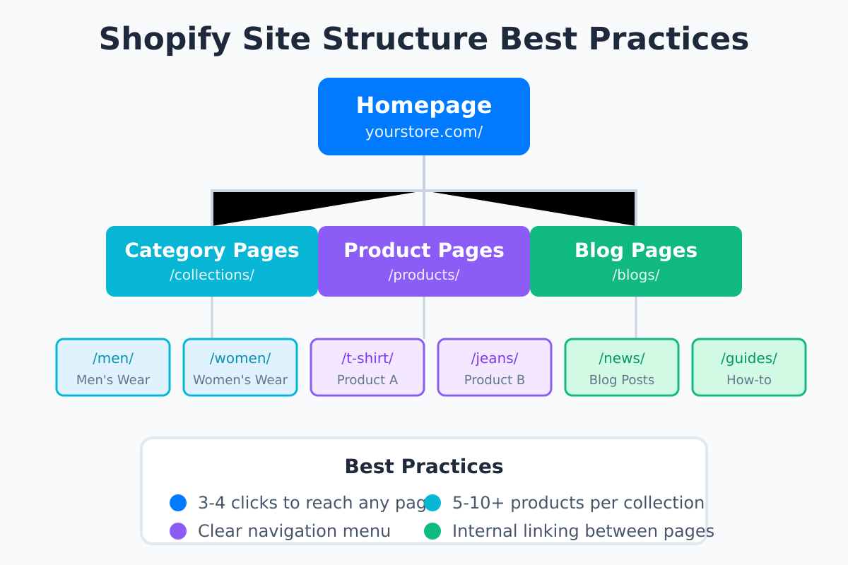 Best practice Shopify site structure showing homepage, category pages, product pages, and blog pages hierarchy